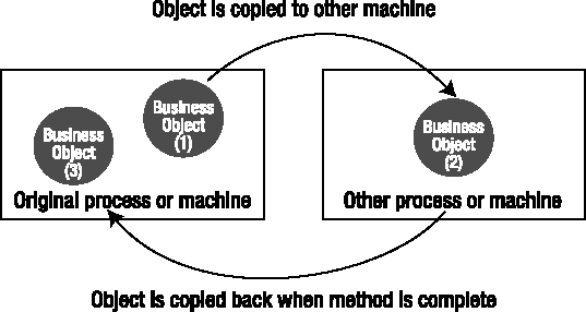 Passing a copy of the object to the server and getting a copy back