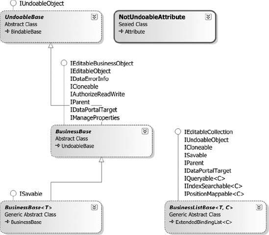 Separating n-level undo into Core.UndoableBase