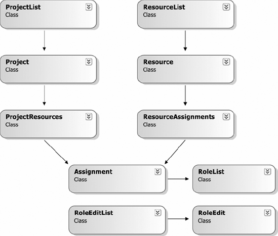 Revised class diagram for the Project Tracker application