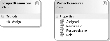 The ProjectResources collection and the ProjectResource child object