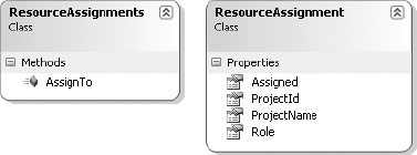 The ResourceAssignments collection and the ResourceAssignment child object