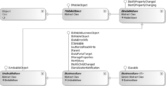 Inheritance hierarchy for BusinessBase<T>