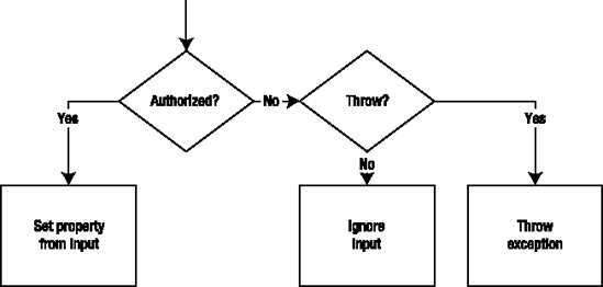 SetProperty() process flow