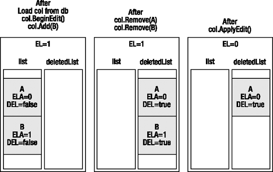 Edit process in which objects are removed and ApplyEdit is called