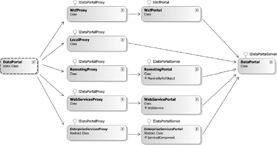 Flow of a client call through the data portal