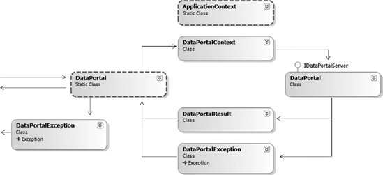 Context and exception data flow to and from the server