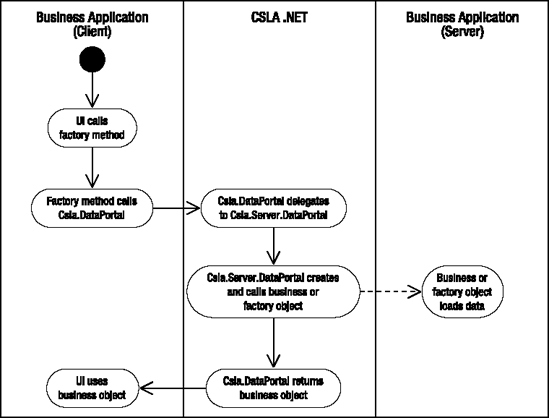 Process flow to create or load a business object