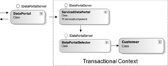 Using ServicedDataPortal to wrap a business object in a transaction