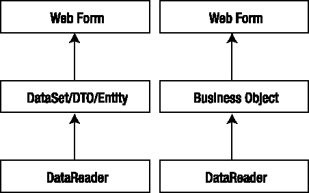 Data is loaded into an intermediate object, followed by the web form.