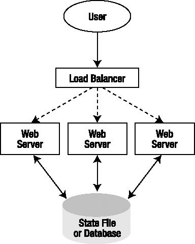 Load-balanced web farm with centralized state database