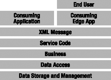 Consuming a service interface