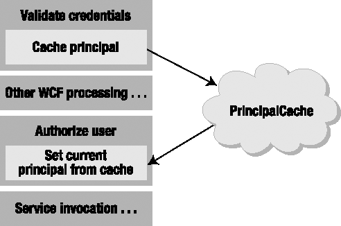 Authentication and authorization during WCF initialization