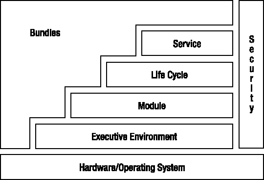 OSGi framework layers