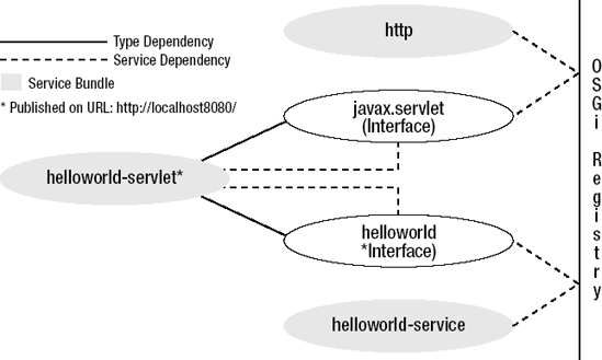 OSGi Hello World application bundles and relationships