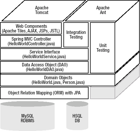 Spring Hello World application layers and components