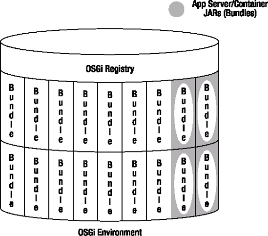 OSGi'fied application server running alongside other OSGi bundles