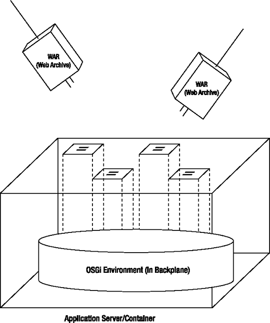 Application server based on OSGi backplane deploying WARs