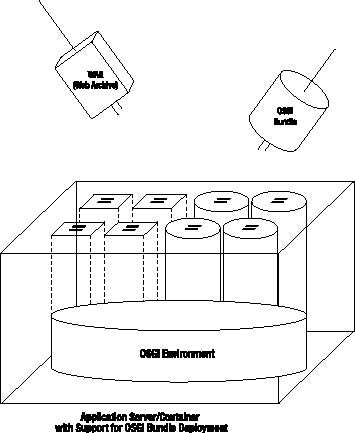 Application server supporting OSGi bundles and WAR files