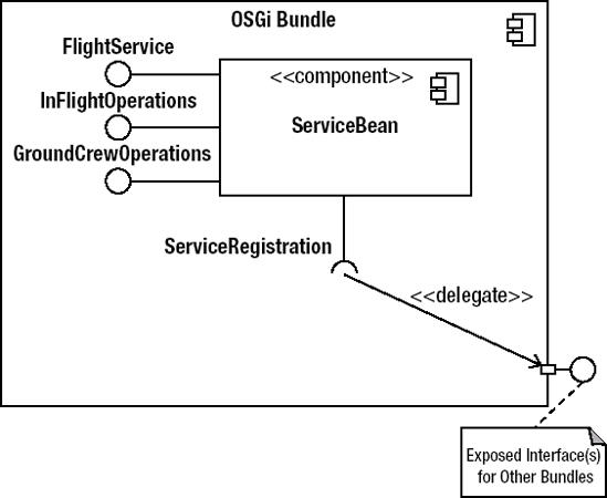 Spring-DM proxy exposing service interface(s) for backing a Spring bean