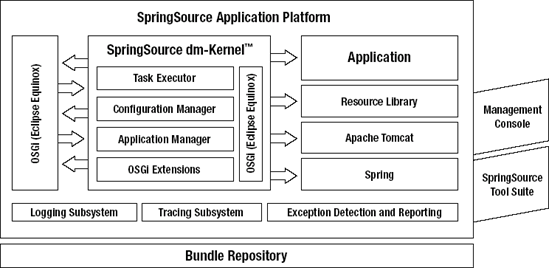 SpringSource Application Platform architecture