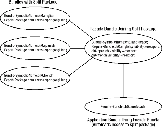 Split packages using a facade with Require-Bundle