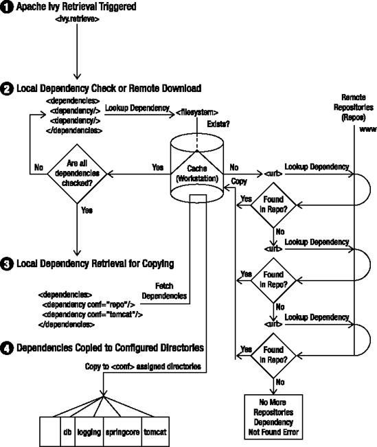 Apache Ivy retrieval and copying process