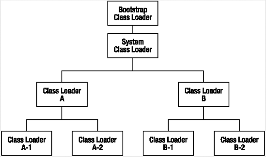 CLASS LOADERS: CUSTOM CLASS LOADING IN A JVM