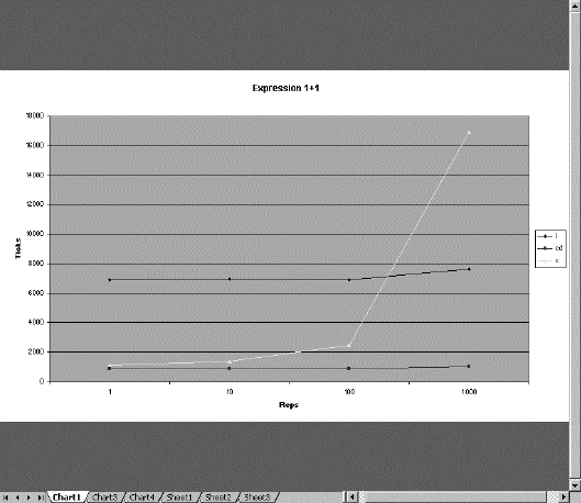 The evaluation time in machine ticks of the expression 1 + 1 against the number of evaluations of the express