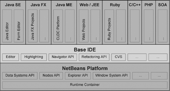 Conceptual structure of the NetBeans IDE
