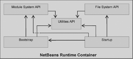 NetBeans runtime container