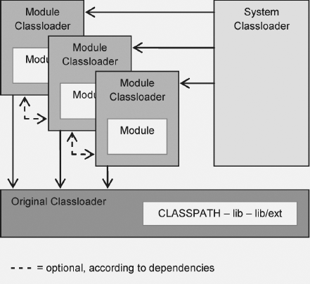NetBeans classloader system
