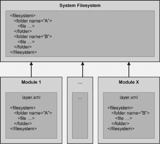 The System Filesystem