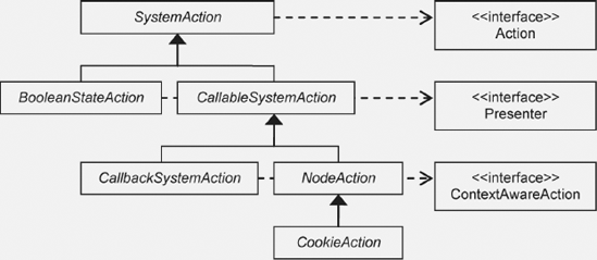 Hierarchy of the NetBeans Platform's action base classes