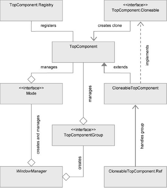 Architecture of NetBeans window system