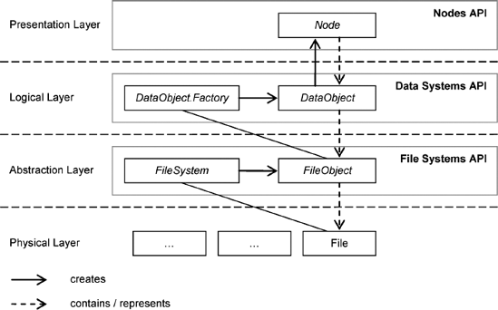 The data representation architecture of the NetBeans Platform
