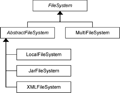 Hierarchy of the FileSystem classes
