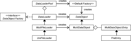 Base classes for the development of DataObjects