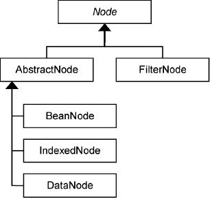 Hierarchy of Node subclasses