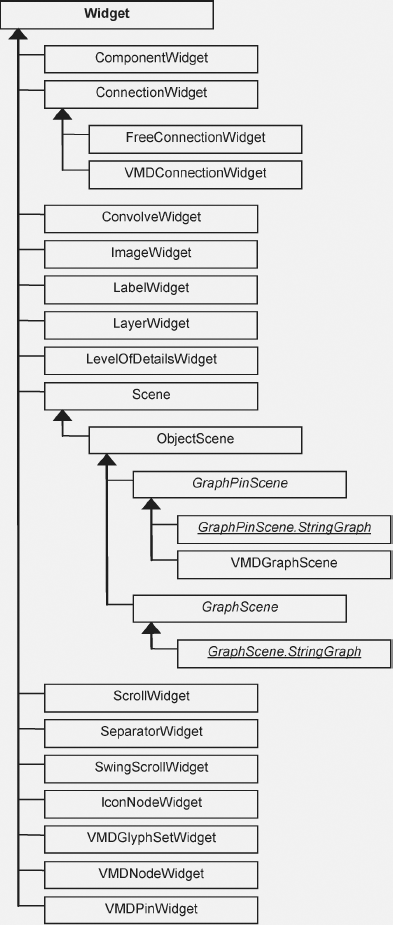Widget inheritance hierarchy of the Visual Library API