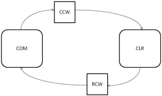 The wrappers generated by the CLR to interact with COM components