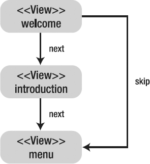 The flow diagram for the welcome flow