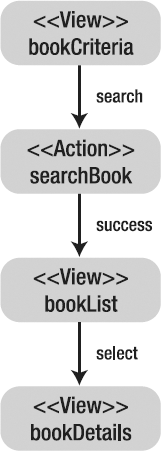 The flow diagram for the book search flow with an action state