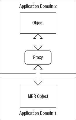 An MBR object is accessed across application domains via a proxy.