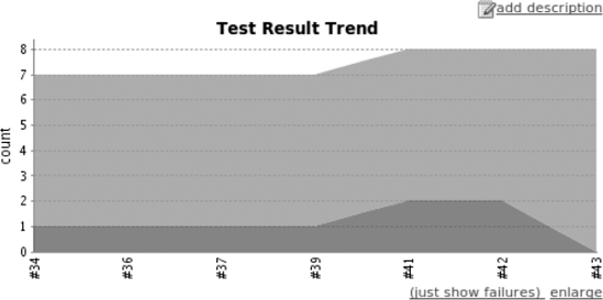 Graph of test results over time