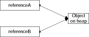 Reference Variable Types