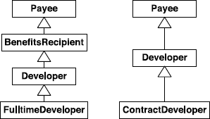 Example of bad single-inheritance hierarchy