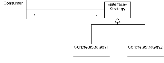 Typical interface-based implementation of the Strategy pattern