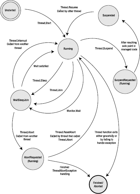 State diagram of managed threads