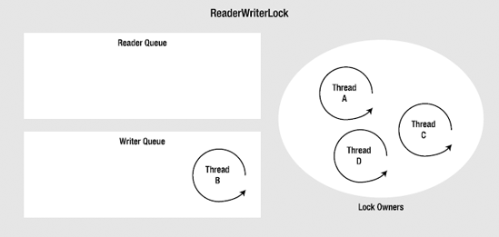 The writer thread is waiting for ReaderWriterLock