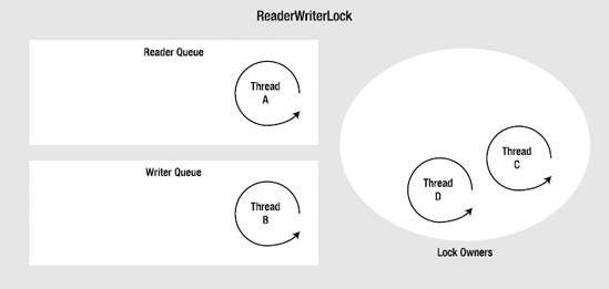 Reader attempting to reacquire lock